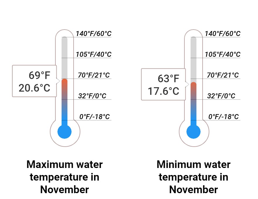 Average Sea temperature